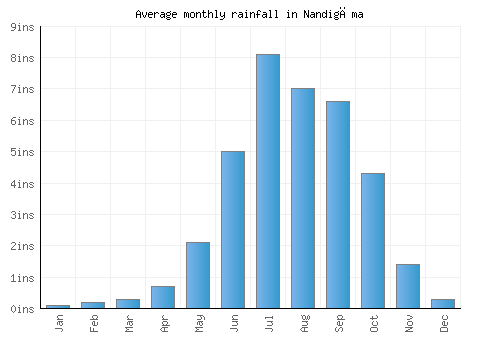 Nandigāma monthly rainfall chart (inches)