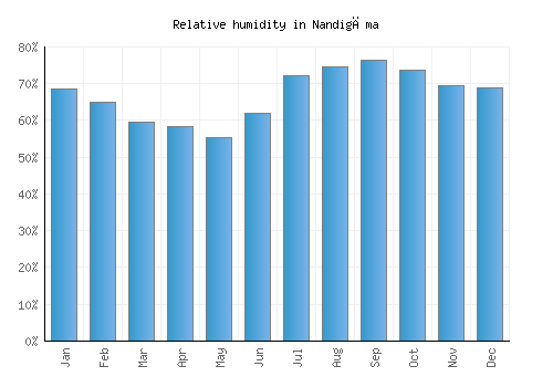 Nandigāma relative humidity averages