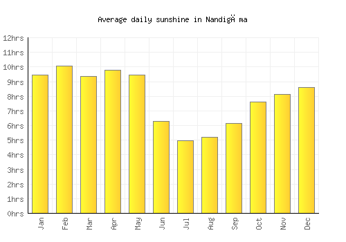Nandigāma average daily sunshine chart