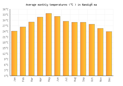 Nandigāma average temperature chart (Celsius)