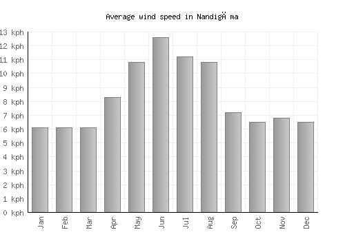 Nandigāma average winspeed by month (km/h)