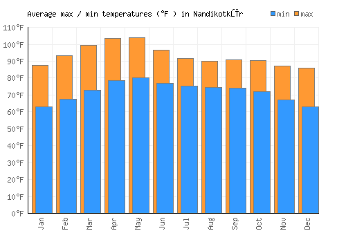 Nandikotkūr average minimum / maximum temperatures (Fahrenheit)