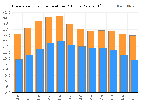 Nandikotkūr average minimum / maximum temperatures (Celsius)