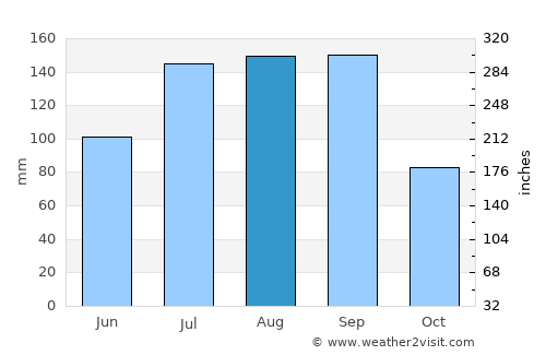 Nandikotkūr average rain in August