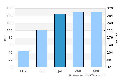 Nandikotkūr average rain in July