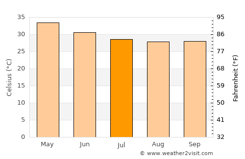 Nandikotkūr average temperature in July