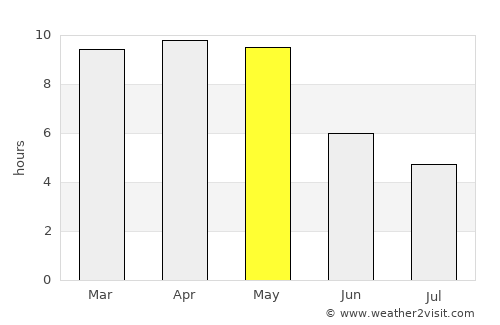 Nandikotkūr average rain in May