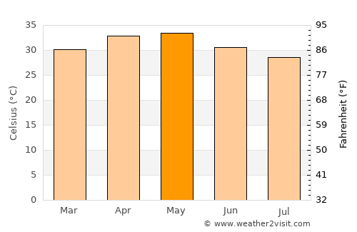Nandikotkūr average temperature in May