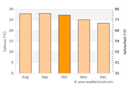 Nandikotkūr average temperature in October