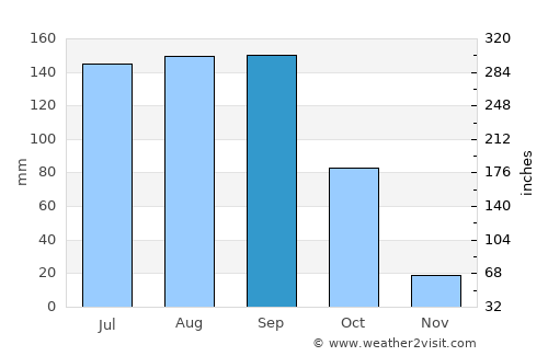 Nandikotkūr average rain in September