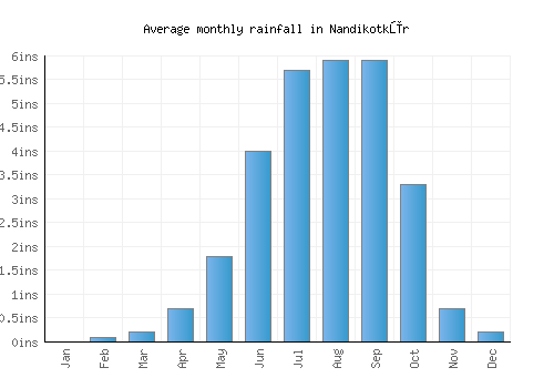 Nandikotkūr monthly rainfall chart (inches)