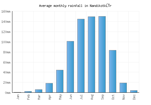 Nandikotkūr monthly rainfall chart (mm)