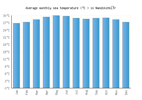 Nandikotkūr average sea temperature chart (Celsius)