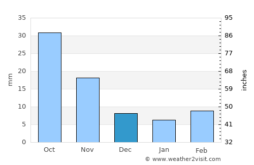 Nanding average rain in December