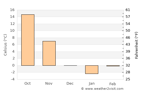 Nanding average temperature in December