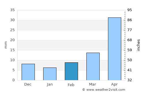 Nanding average rain in February