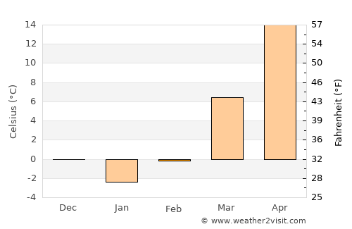 Nanding average temperature in February