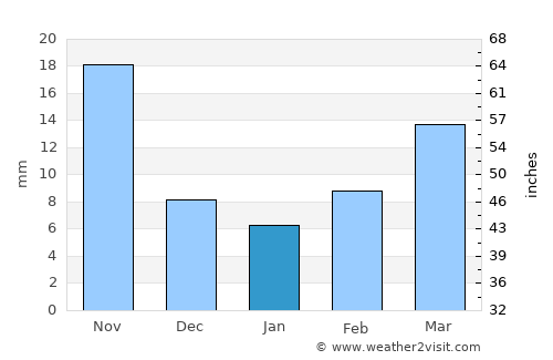 Nanding average rain in January