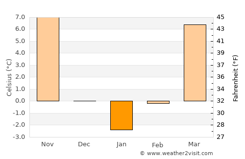 Nanding average temperature in January