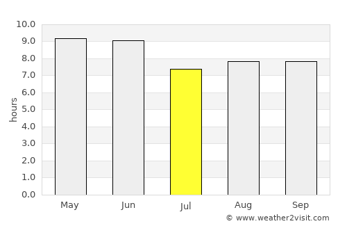 Nanding average rain in July
