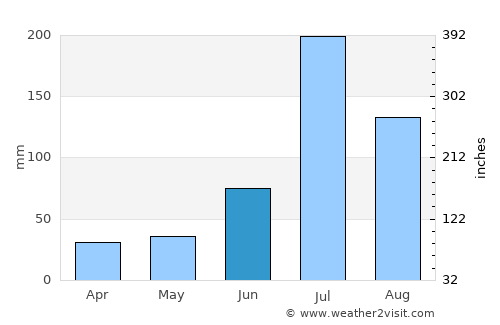 Nanding average rain in June