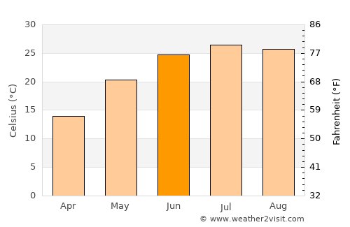 Nanding average temperature in June