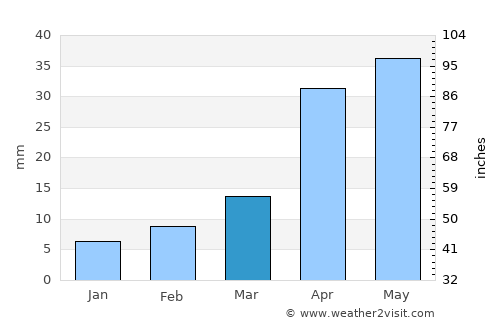 Nanding average rain in March