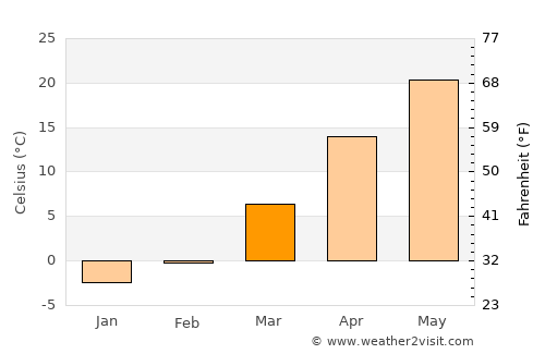 Nanding average temperature in March