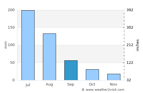 Nanding average rain in September