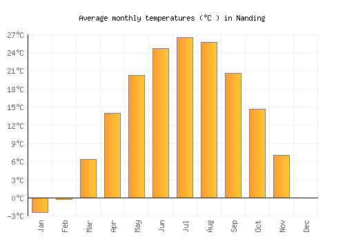 Nanding average temperature chart (Celsius)
