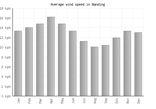 Nanding average winspeed by month (km/h)