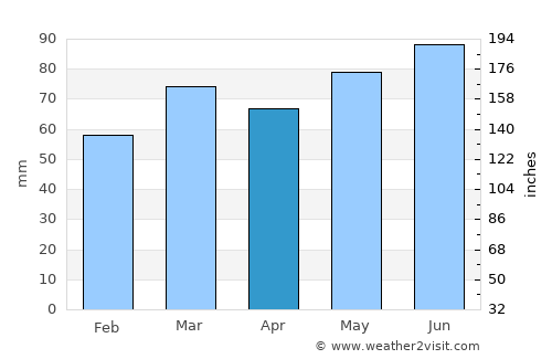 Nandrin average rain in April