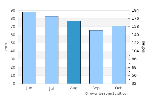Nandrin average rain in August
