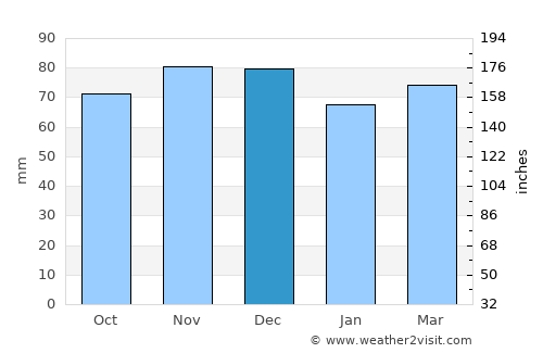 Nandrin average rain in December