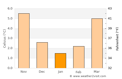 Nandrin average temperature in January