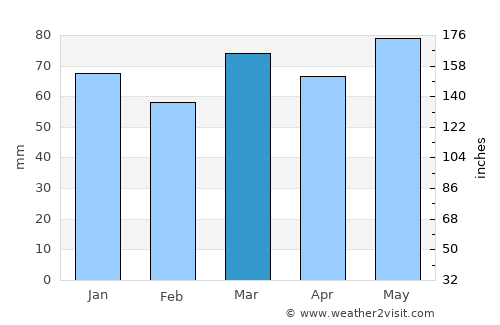 Nandrin average rain in March