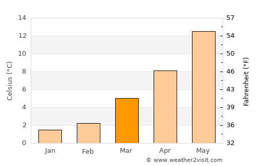 Nandrin average temperature in March