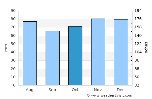 Nandrin average rain in October