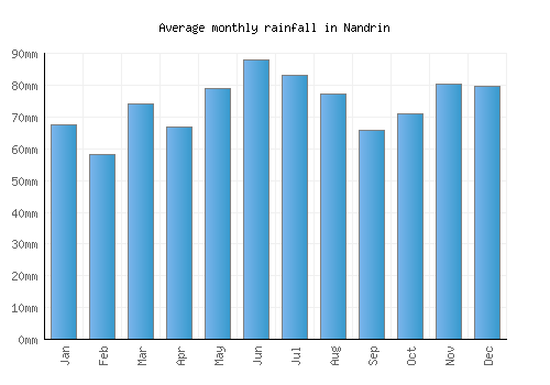 Nandrin monthly rainfall chart (mm)