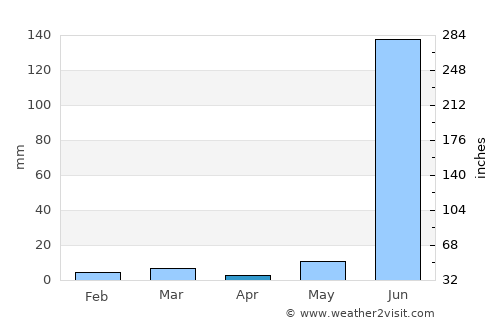 Nāndūra average rain in April