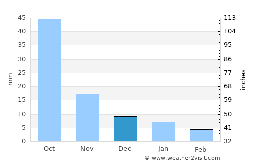 Nāndūra average rain in December