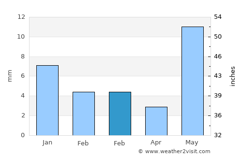 Nāndūra average rain in February