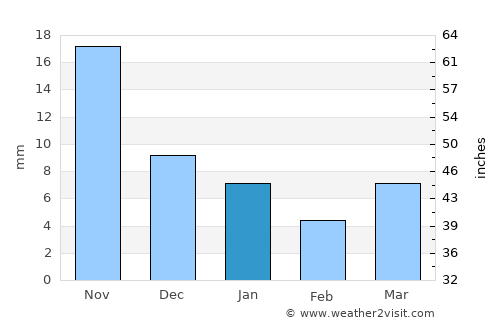 Nāndūra average rain in January