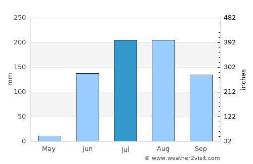 Nāndūra average rain in July