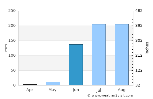 Nāndūra average rain in June