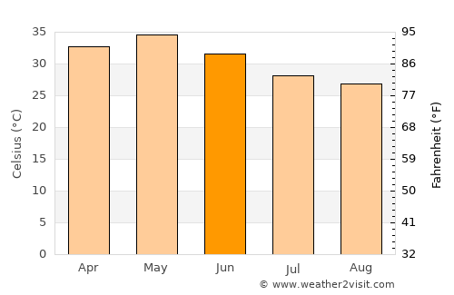Nāndūra average temperature in June