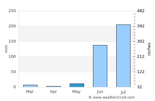 Nāndūra average rain in May
