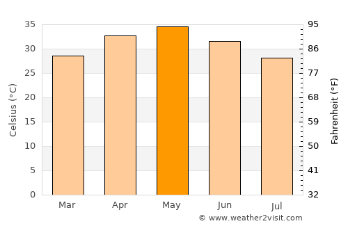 Nāndūra average temperature in May