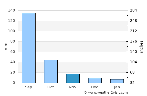 Nāndūra average rain in November