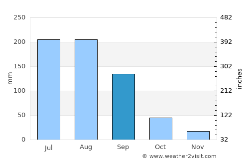 Nāndūra average rain in September